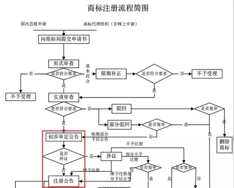 商标注册流程详解：助你品牌护航